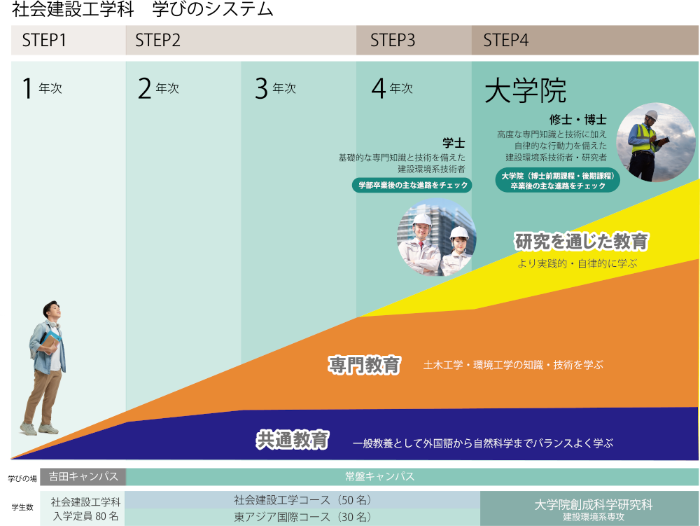 社会建設工学科　学びのシステム