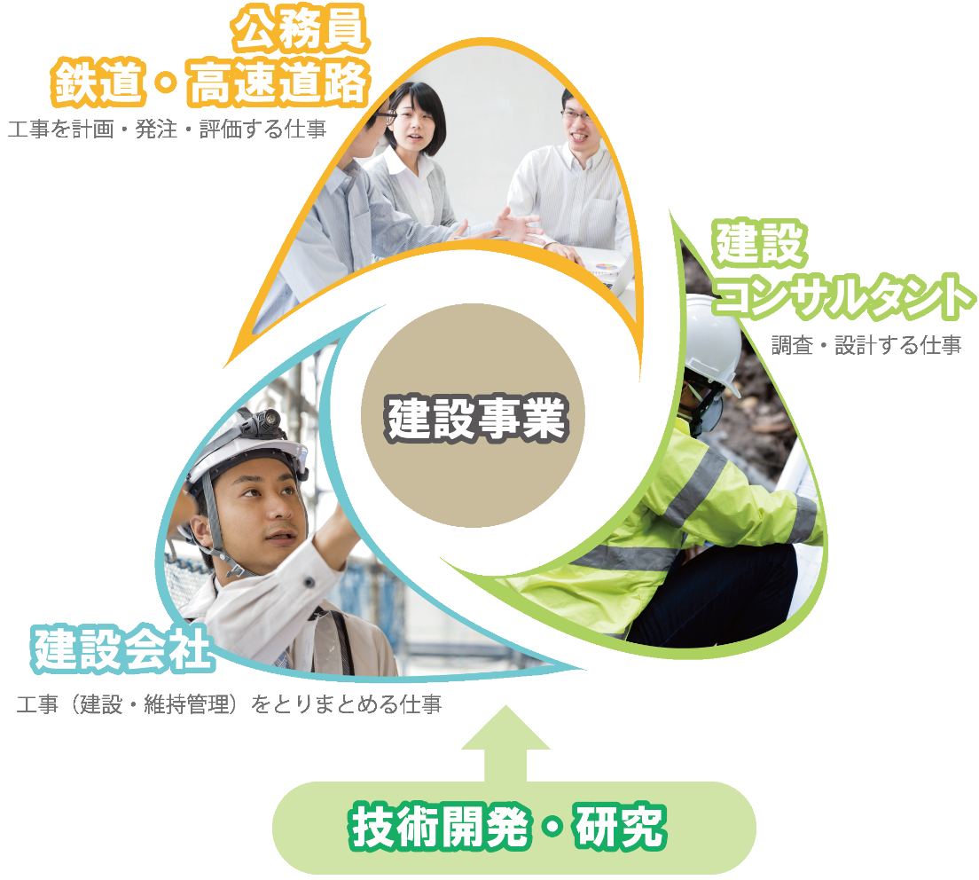 建設事業 技術開発・研究